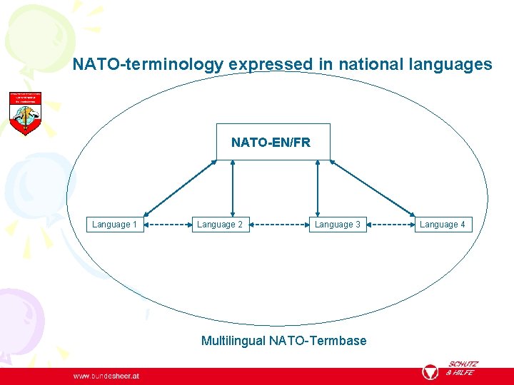 NATO-terminology expressed in national languages NATO-EN/FR Language 1 Language 2 Language 3 Multilingual NATO-Termbase