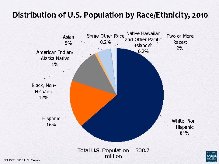 Distribution of U. S. Population by Race/Ethnicity, 2010 SOURCE: 2010 U. S. Census Total