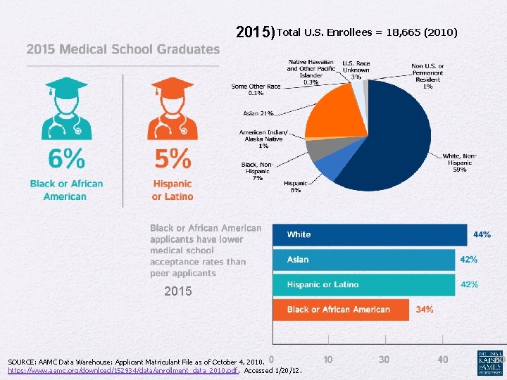 2015) Total U. S. Enrollees = 18, 665 (2010) 2015 SOURCE: AAMC Data Warehouse: