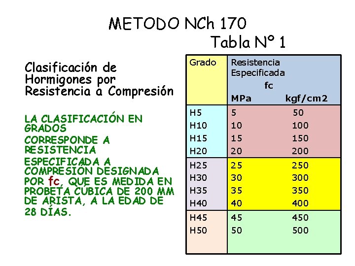METODO NCh 170 Tabla Nº 1 Clasificación de Hormigones por Resistencia a Compresión LA