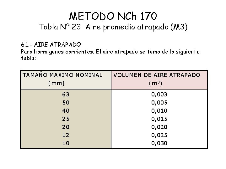 METODO NCh 170 Tabla Nº 23 Aire promedio atrapado (M 3) 6. 1. -