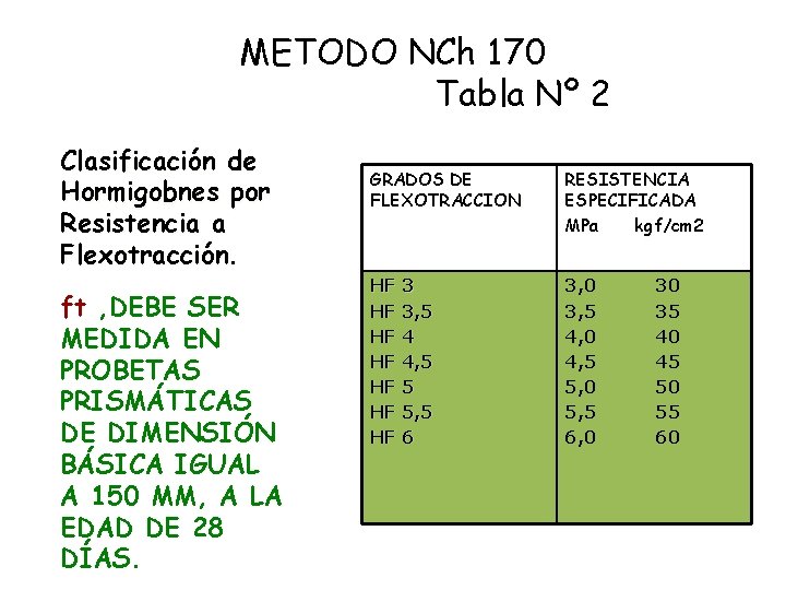 METODO NCh 170 Tabla Nº 2 Clasificación de Hormigobnes por Resistencia a Flexotracción. ft