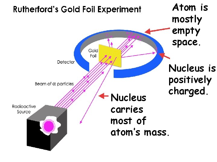 Most is Atom particles mostly traveled empty through space. the foil. Some is Nucleus Most is Atom particles mostly traveled empty through space. the foil. Some is Nucleus