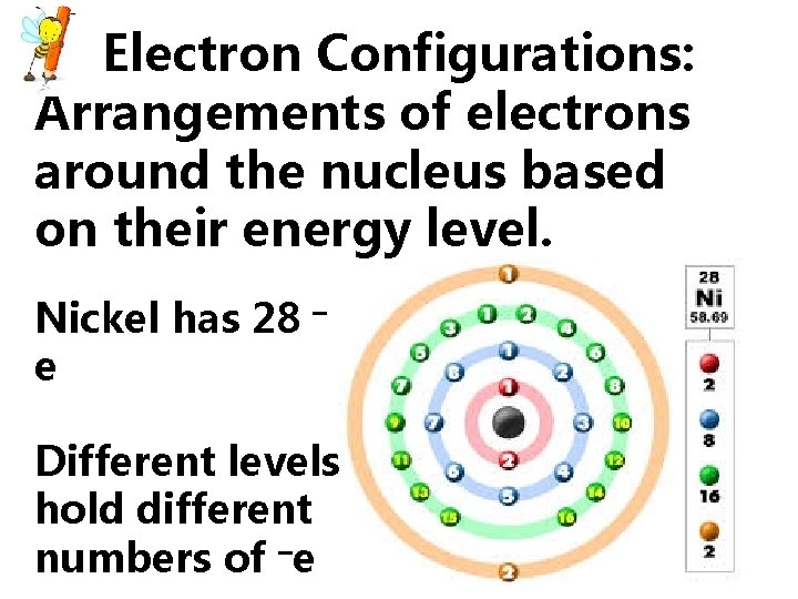 Electron Configurations: Arrangements of electrons around the nucleus based on their energy level. Nickel Electron Configurations: Arrangements of electrons around the nucleus based on their energy level. Nickel
