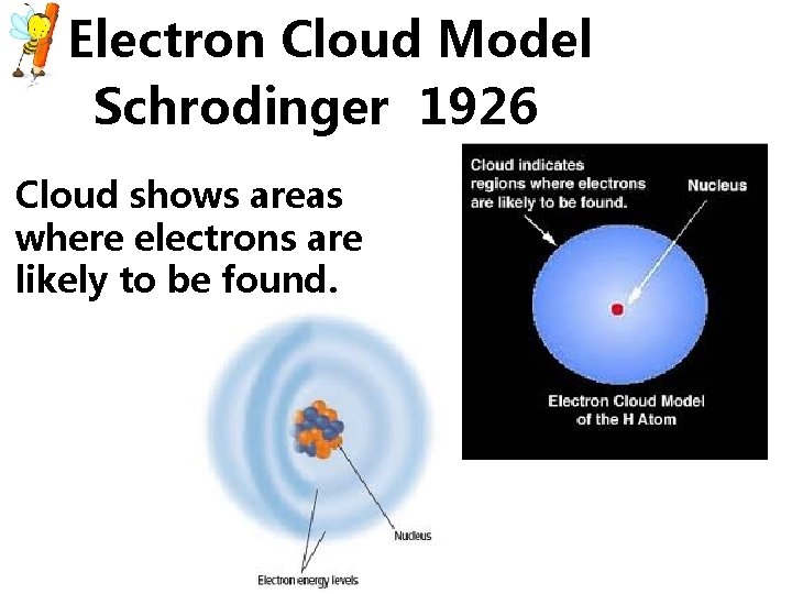 Electron Cloud Model Schrodinger 1926 Cloud shows areas where electrons are likely to be Electron Cloud Model Schrodinger 1926 Cloud shows areas where electrons are likely to be