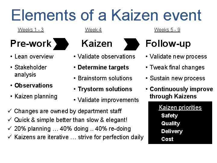 Elements of a Kaizen event Weeks 1 - 3 Pre-work Week 4 Kaizen Weeks
