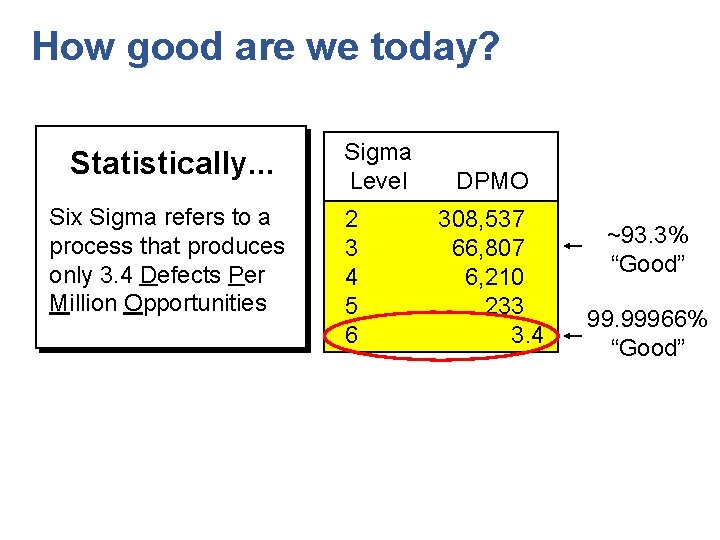 How good are we today? Statistically. . . Six Sigma refers to a process