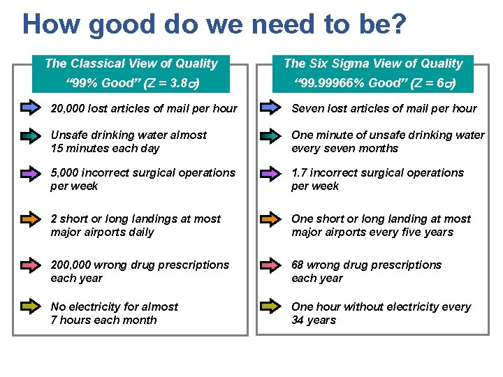 How good do we need to be? The Classical View of Quality The Six