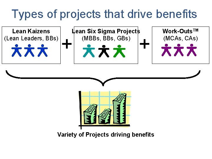 Types of projects that drive benefits Lean Kaizens (Lean Leaders, BBs) Lean Six Sigma