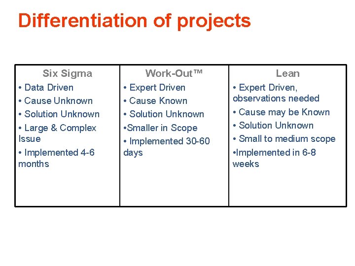 Differentiation of projects Six Sigma • Data Driven • Cause Unknown • Solution Unknown