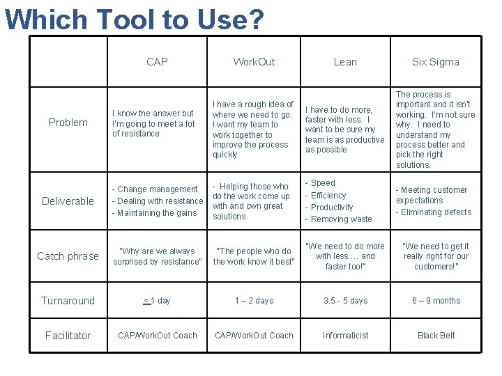 Which Tool to Use? CAP Lean Six Sigma I have a rough idea of
