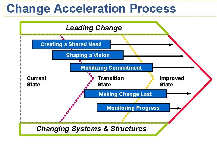Change Acceleration Process Leading Change Creating a Shared Need Shaping a Vision Mobilizing Commitment