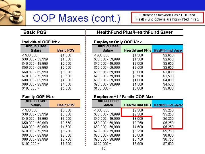 OOP Maxes (cont. ) Differences between Basic POS and Health. Fund options are highlighted