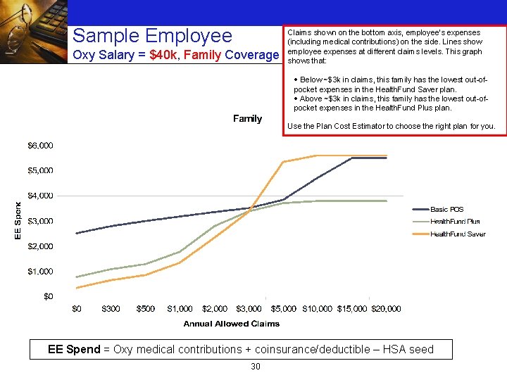 Sample Employee Oxy Salary = $40 k, Family Coverage Claims shown on the bottom