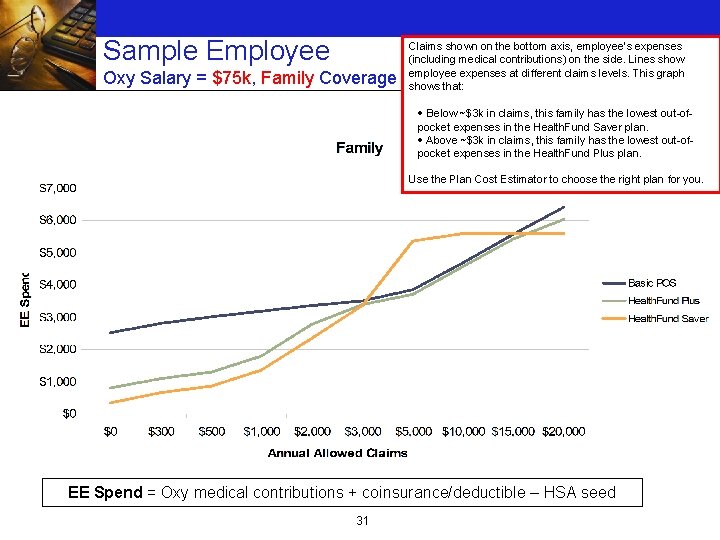 Sample Employee Oxy Salary = $75 k, Family Coverage Claims shown on the bottom