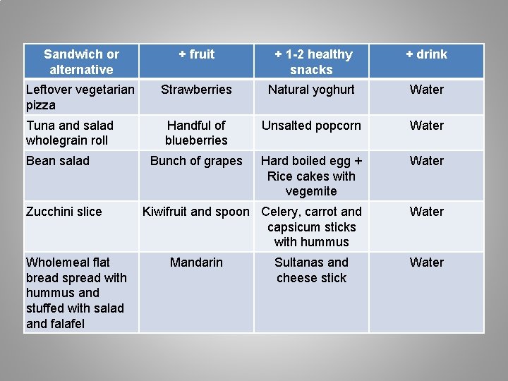 Sandwich or alternative + fruit + 1 -2 healthy snacks + drink Leftover vegetarian