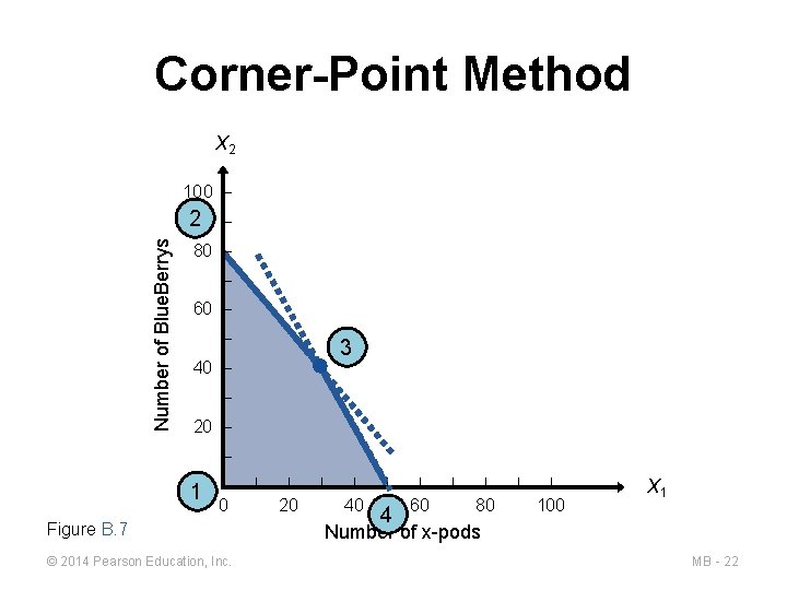 Linear Programming Corner Point Method B MODULE Linear Programming Power Point presentation to