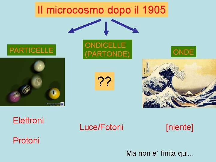 Il microcosmo dopo il 1905 PARTICELLE ONDICELLE (PARTONDE) ONDE ? ? Elettroni Luce/Fotoni [niente]