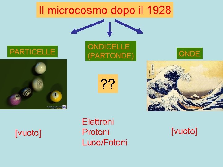 Il microcosmo dopo il 1928 PARTICELLE ONDICELLE (PARTONDE) ONDE ? ? [vuoto] Elettroni Protoni