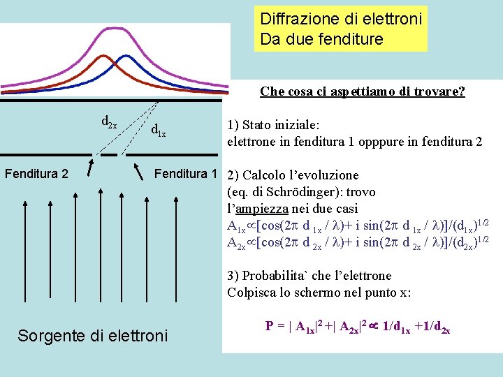 Diffrazione di elettroni Da due fenditure Che cosa ci aspettiamo di trovare? d 2