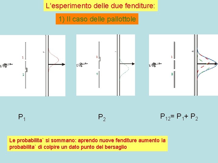 L’esperimento delle due fenditure: 1) Il caso delle pallottole P 1 P 2 P