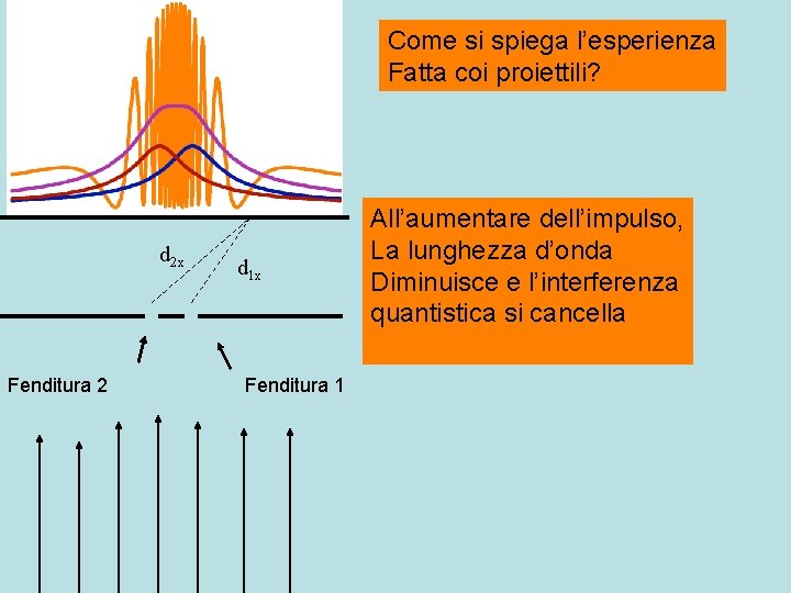 Come si spiega l’esperienza Fatta coi proiettili? d 2 x Fenditura 2 d 1