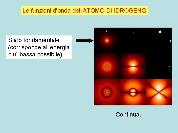 Le funzioni d’onda dell’ATOMO DI IDROGENO Stato fondamentale (corrisponde all’energia piu` bassa possibile) Continua…