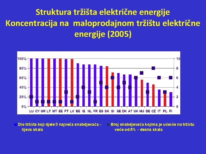 Struktura tržišta električne energije Koncentracija na maloprodajnom tržištu električne energije (2005) ■ Dio tržišta