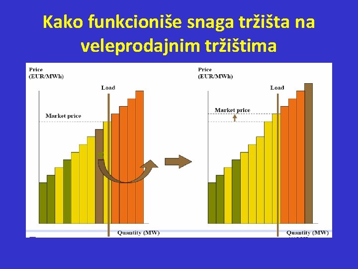 Kako funkcioniše snaga tržišta na veleprodajnim tržištima 