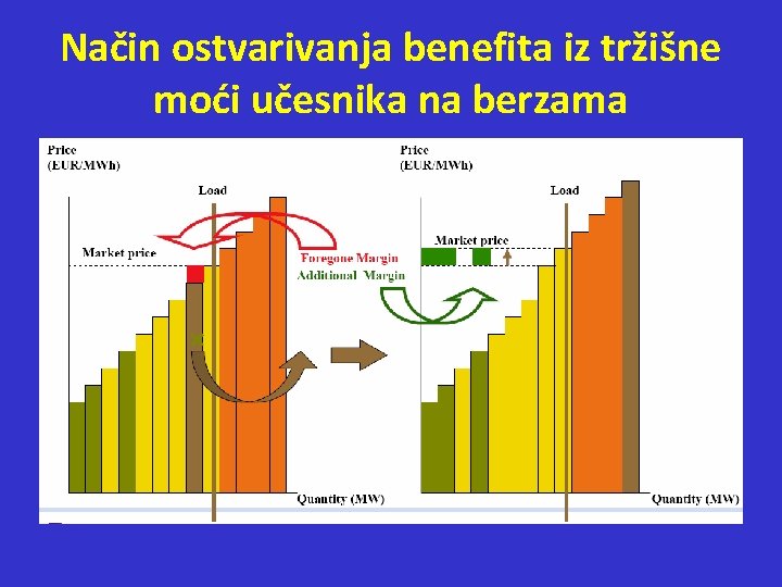 Način ostvarivanja benefita iz tržišne moći učesnika na berzama 