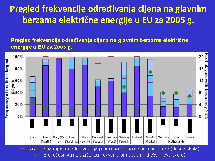 Pregled frekvencije određivanja cijena na glavnim berzama električne energije u EU za 2005 g.