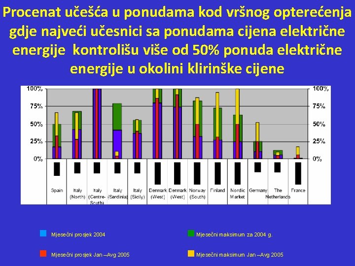 Procenat učešća u ponudama kod vršnog opterećenja gdje najveći učesnici sa ponudama cijena električne Procenat učešća u ponudama kod vršnog opterećenja gdje najveći učesnici sa ponudama cijena električne