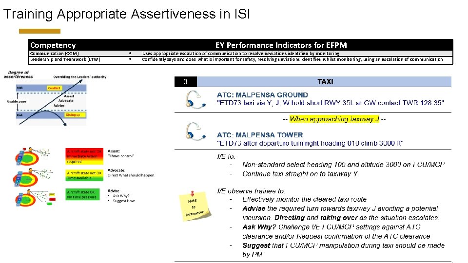 Training Appropriate Assertiveness in ISI Competency Communication (COM) Leadership and Teamwork (LTW) EY Performance