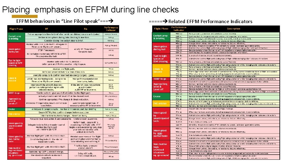 Placing emphasis on EFPM during line checks EFPM behaviours in “Line Pilot speak”=== =====