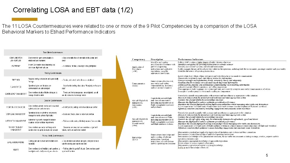 Correlating LOSA and EBT data (1/2) The 11 LOSA Countermeasures were related to one