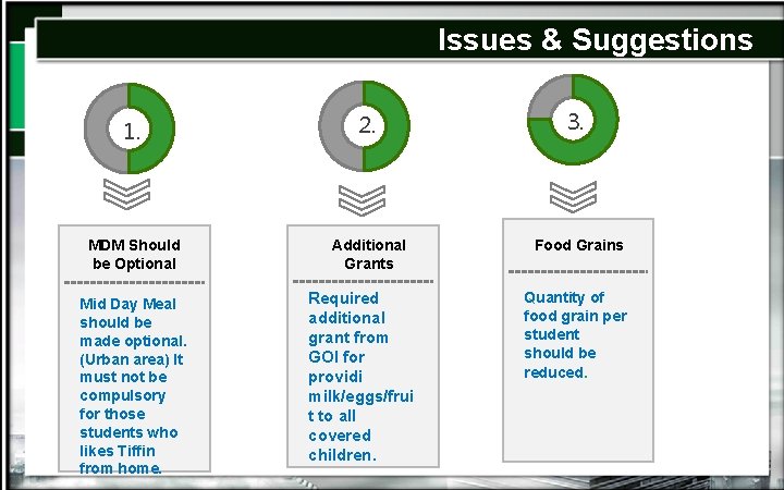 Issues & Suggestions 1. 2. 3. MDM Should be Optional Additional Grants Food Grains