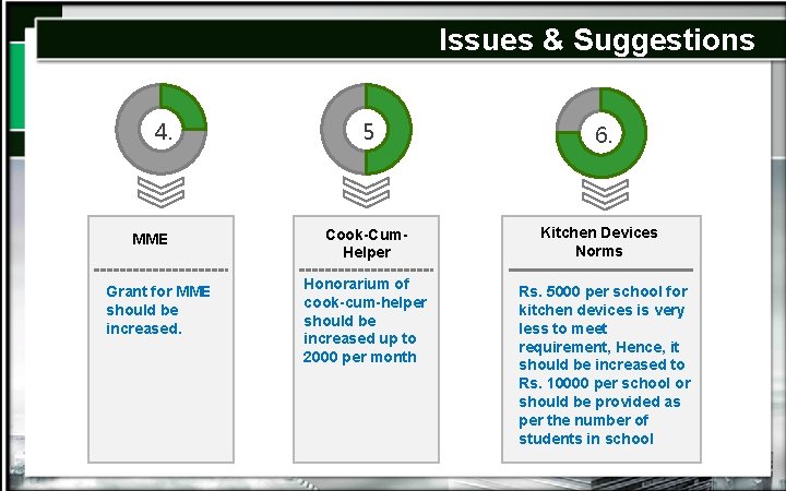 Issues & Suggestions 4. MME Grant for MME should be increased. 5 Cook-Cum. Helper