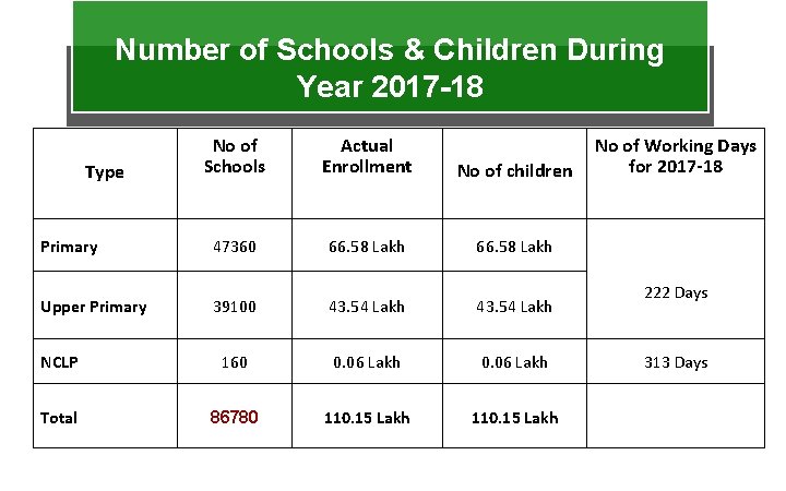 Number of Schools & Children During Year 2017 -18 No of Schools Actual Enrollment