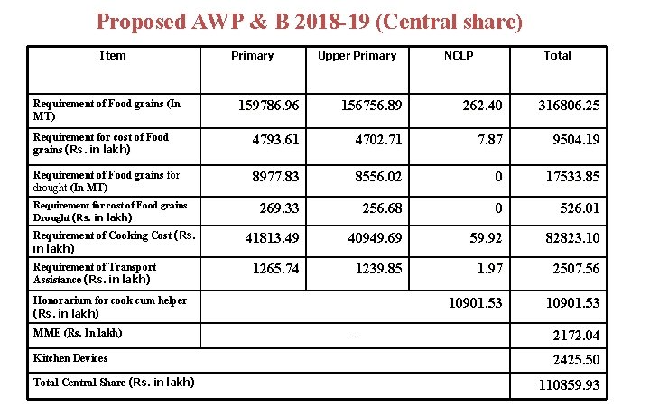 Proposed AWP & B 2018 -19 (Central share) Item Requirement of Food grains (In