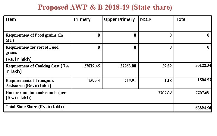 Proposed AWP & B 2018 -19 (State share) Item Primary Upper Primary NCLP Total