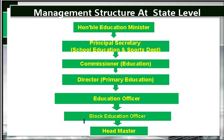 Management Structure At State Level Hon’ble Education Minister Principal Secretary (School Education & Sports