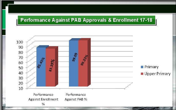 Performance Against PAB Approvals & Enrollment 17 -18 