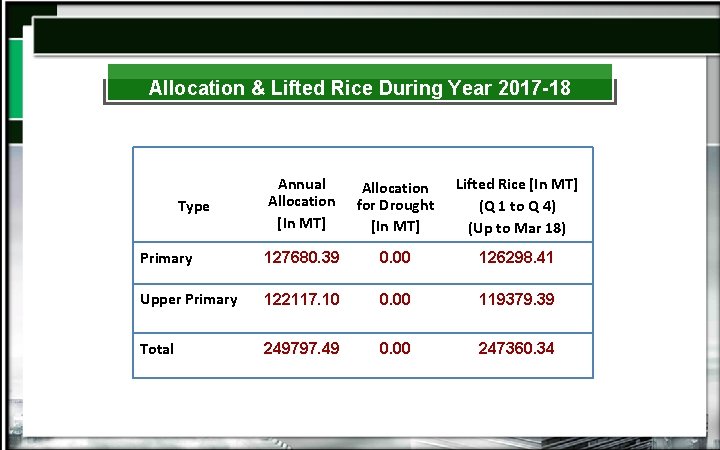 Allocation & Lifted Rice During Year 2017 -18 Annual Allocation [In MT] Allocation for