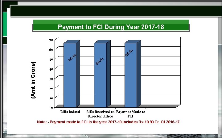 (Amt in Crore) Payment to FCI During Year 2017 -18 Note : - Payment