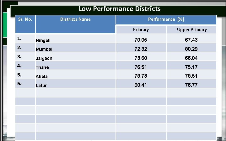 Low Performance Districts Sr. No. Districts Name Performance (%) Primary Upper Primary 1. Hingoli