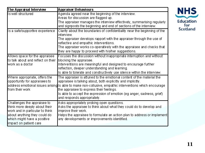The Appraisal Interview Is well structured Appraiser Behaviours Agenda agreed near the beginning of