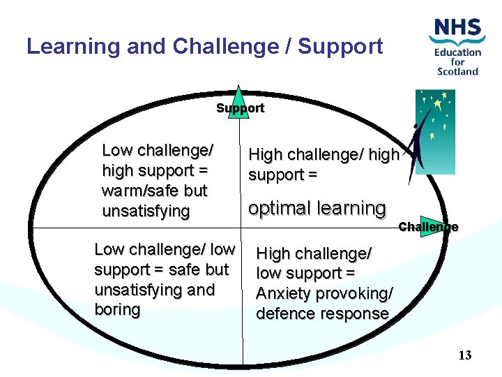 Learning and Challenge / Support Low challenge/ high support = warm/safe but unsatisfying Low