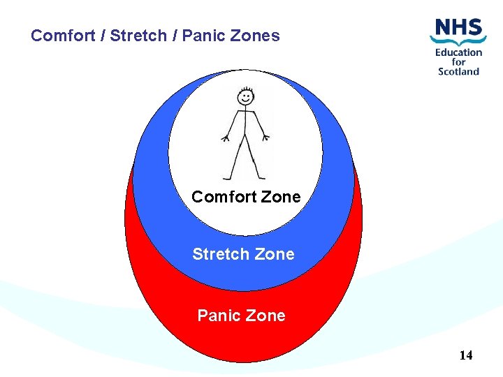 Comfort / Stretch / Panic Zones Comfort Zone Stretch Zone Panic Zone 14 