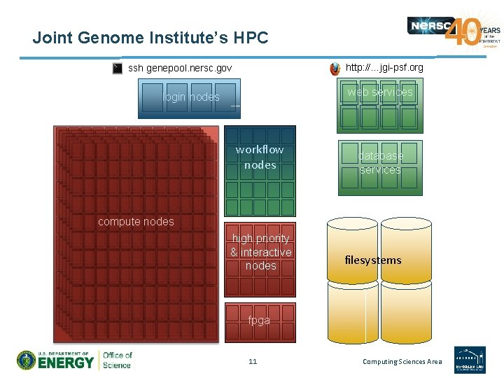 JJoint Genome Institute’s HPC at NERSC http: //…jgi-psf. org ssh genepool. nersc. gov web