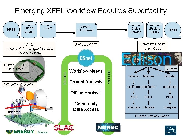 Emerging XFEL Workflow Requires Superfacility HPSS Global Scratch stream XTC format Lustre DAQ multilevel